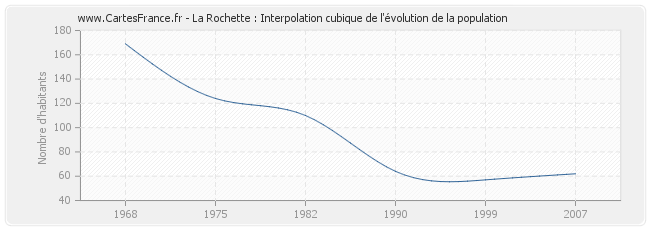 La Rochette : Interpolation cubique de l'évolution de la population